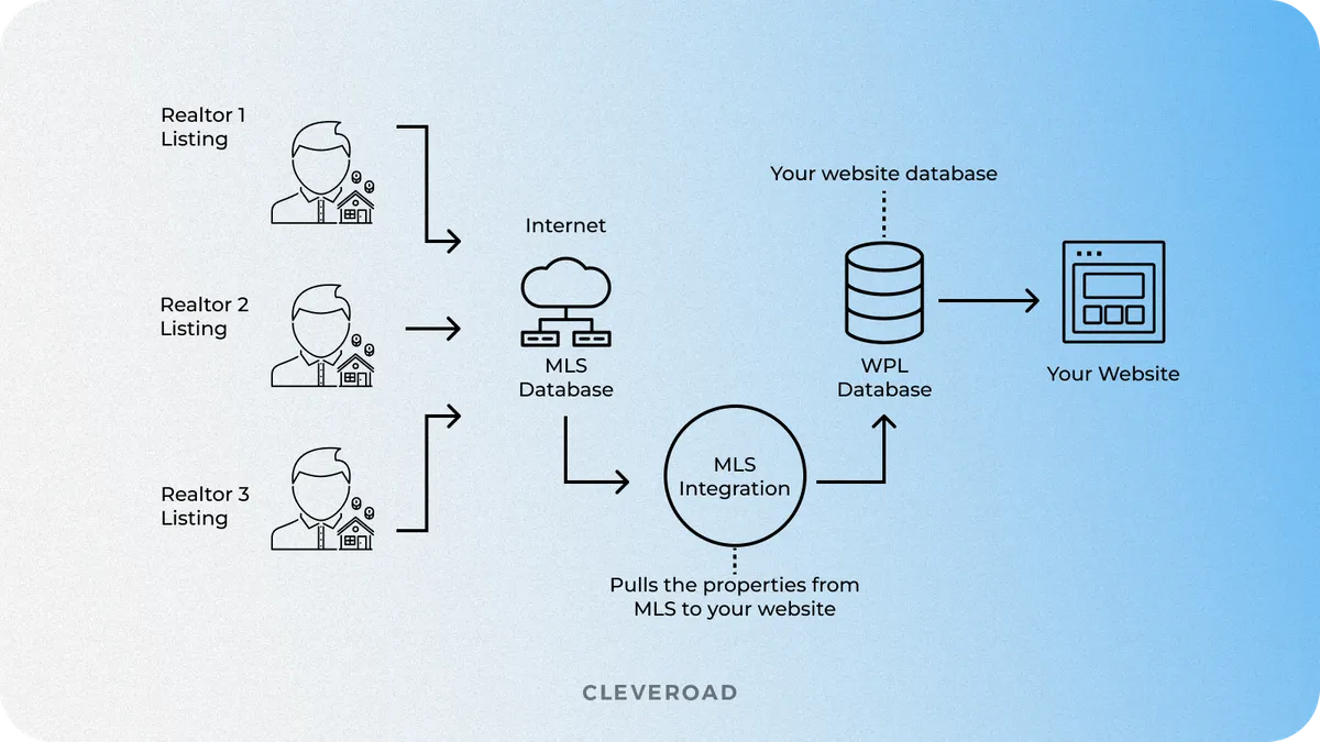 How MLS integration works without API