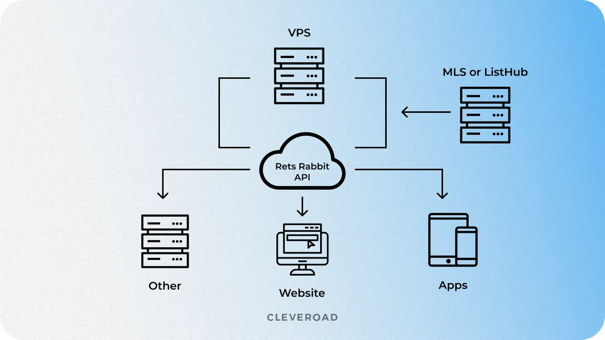 how Rets Rabbit realtor API works