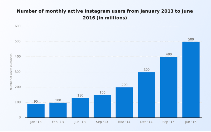 Commercial real estate app: graph of Instagram importance