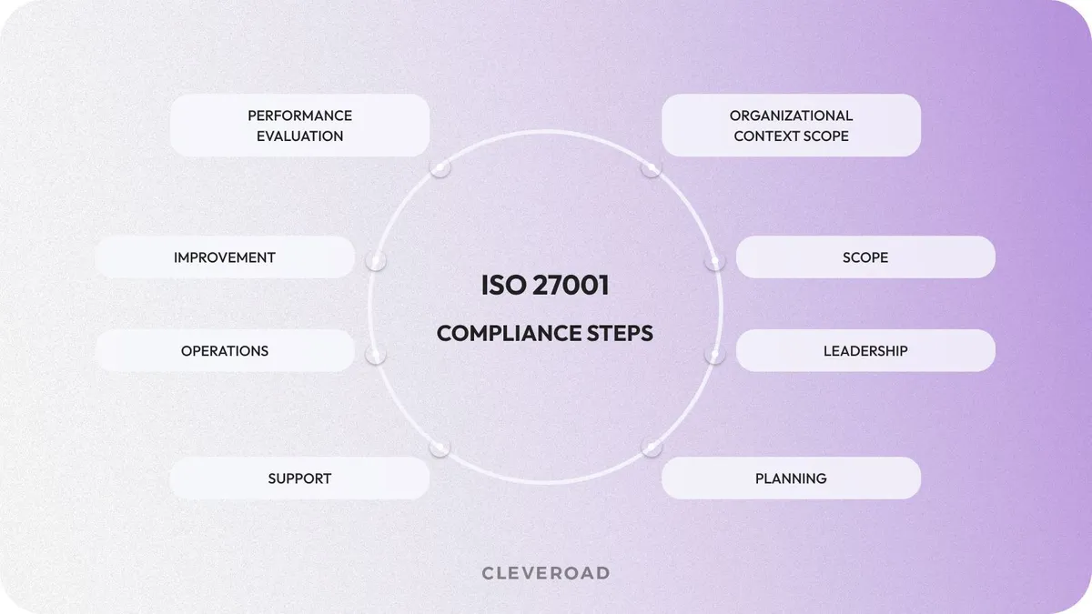 ISO 27001 certificate