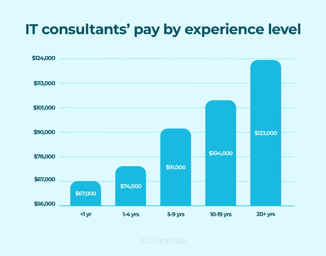 IT Consulting Hourly Rates By Country And Specialization   It Consultants Fee By Experience Level 2x.webp