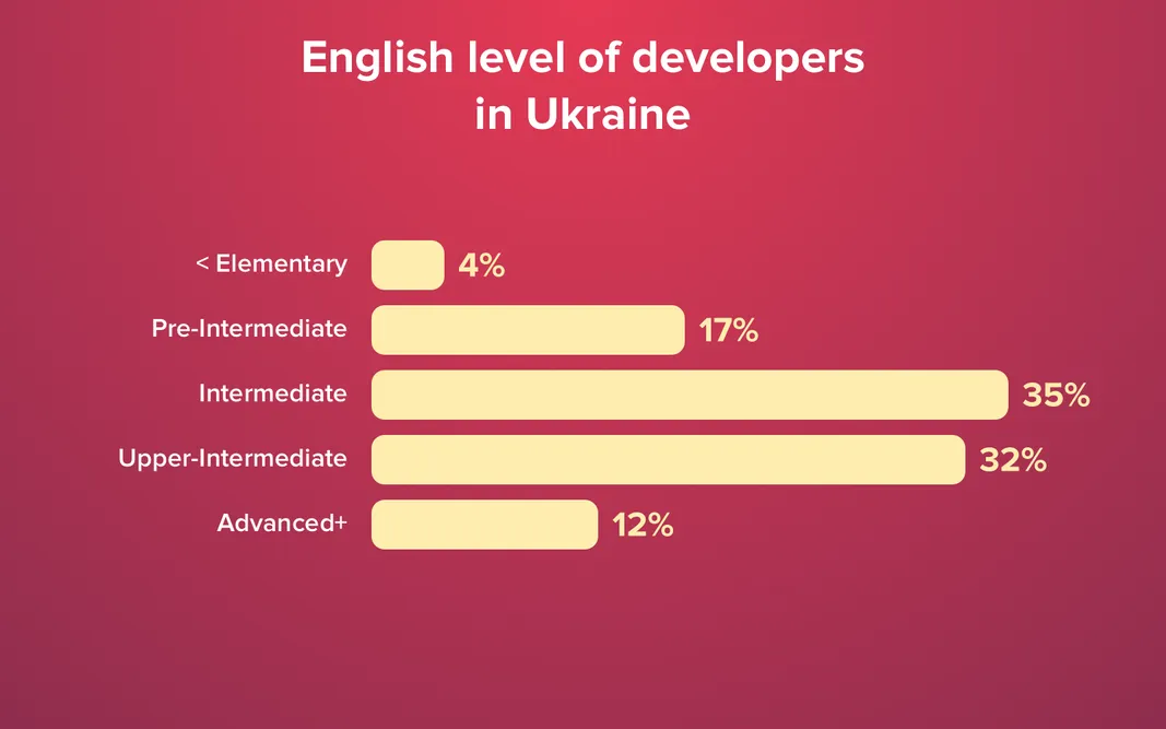 Why Canadians Outsource Software Development To Ukraine