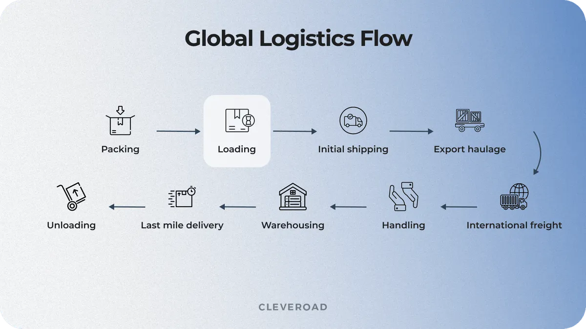 Load planning process