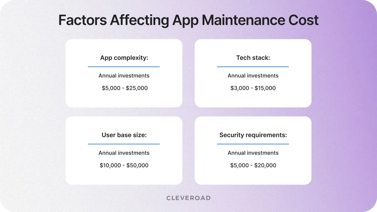 Mobile app maintenance cost