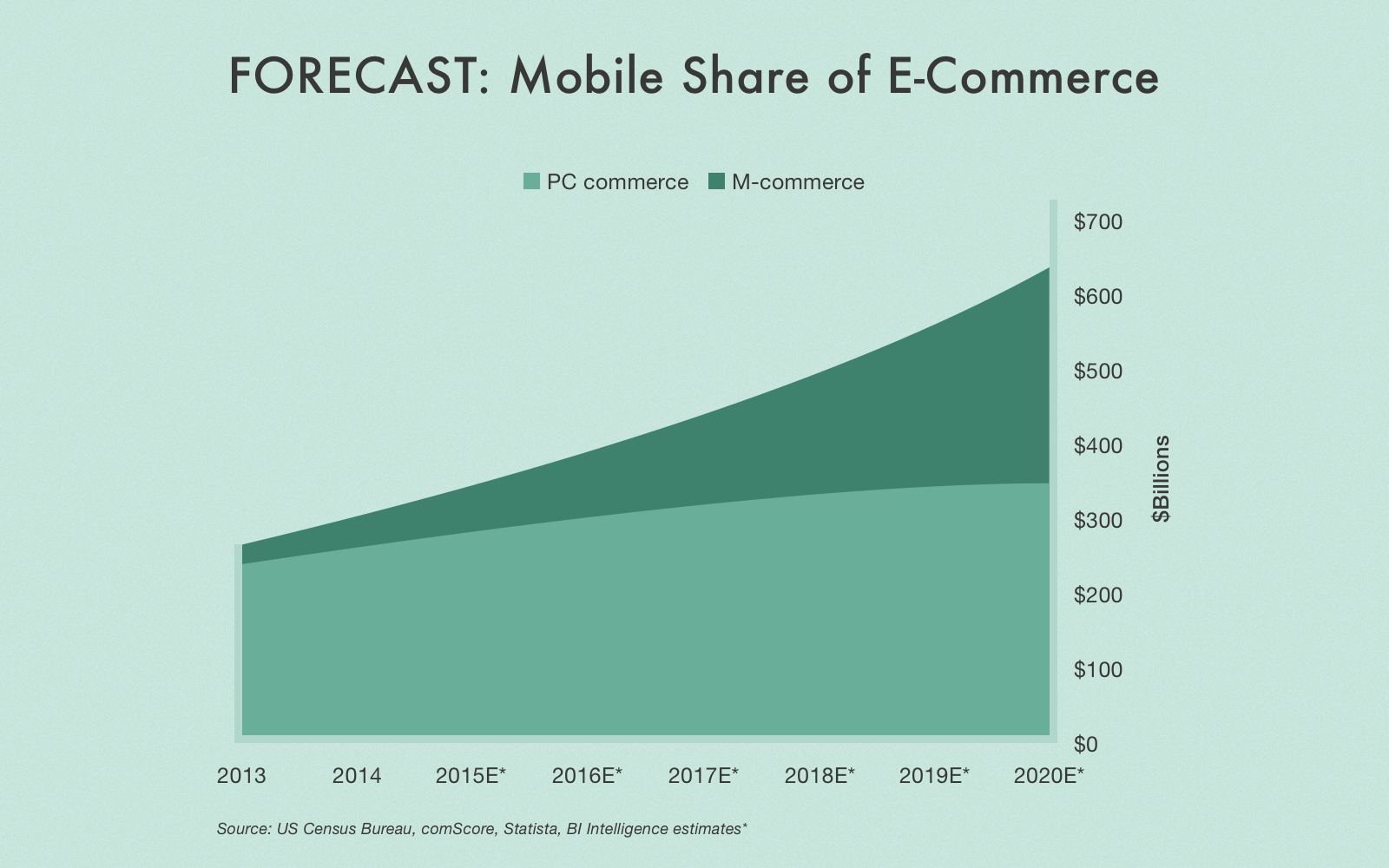 Create online store app is important due to growing mobile share in the e-commerce market