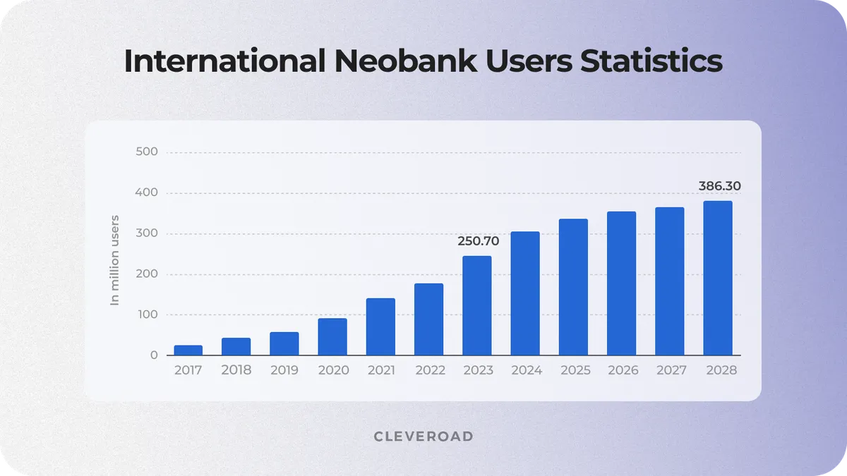 Neobank user adoption rate