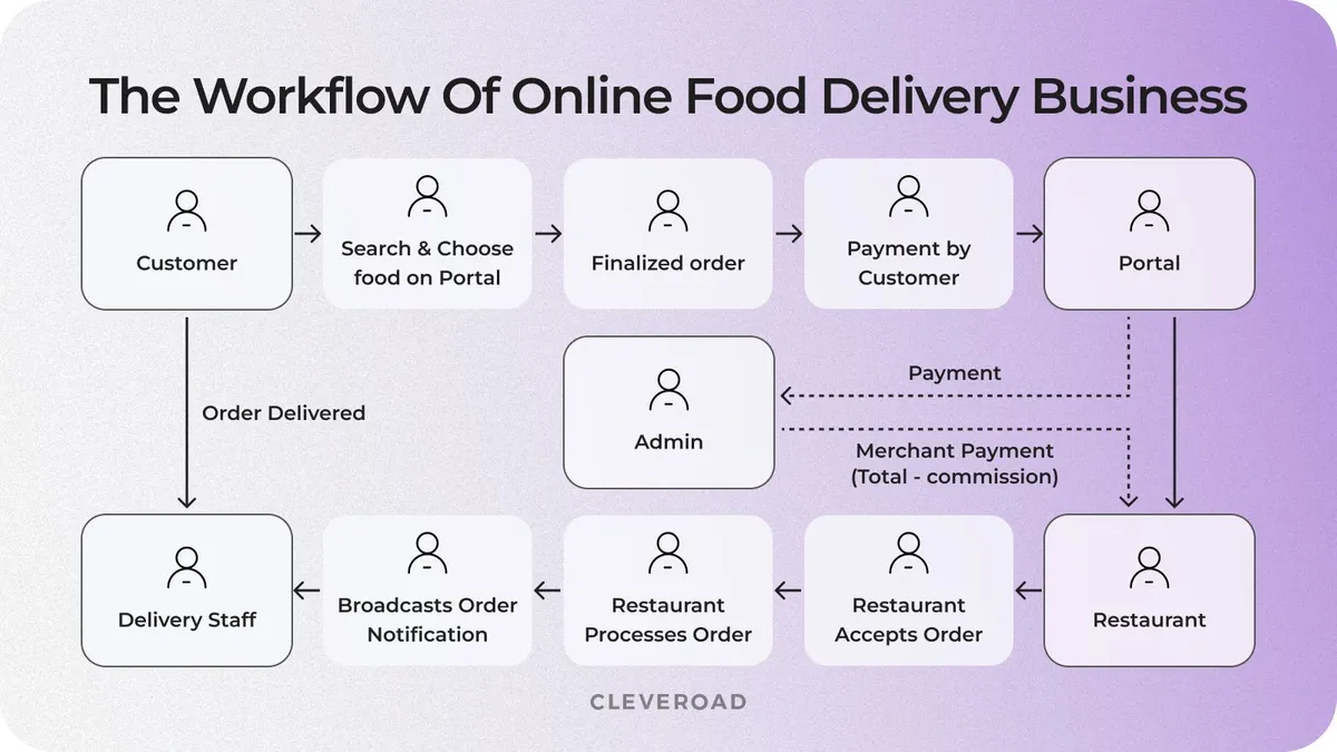 Online food delivery app development architecture
