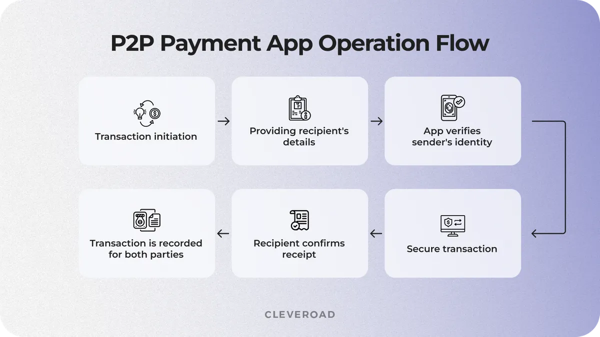 P2P app flow