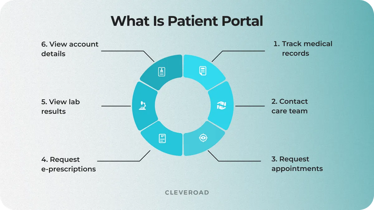 patient portal software development