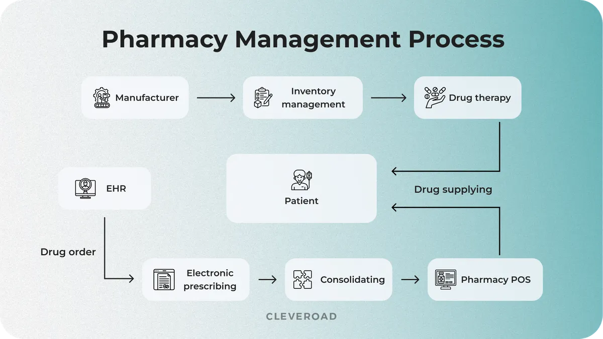 Pharmacy management flow