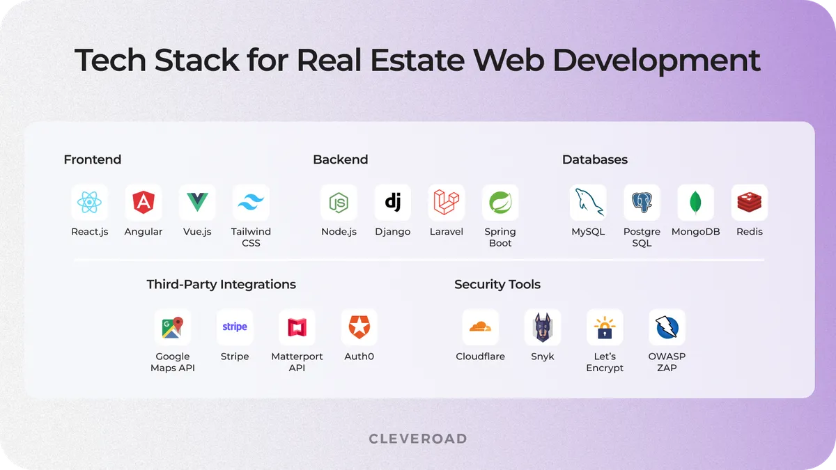 Real estate website technology stack