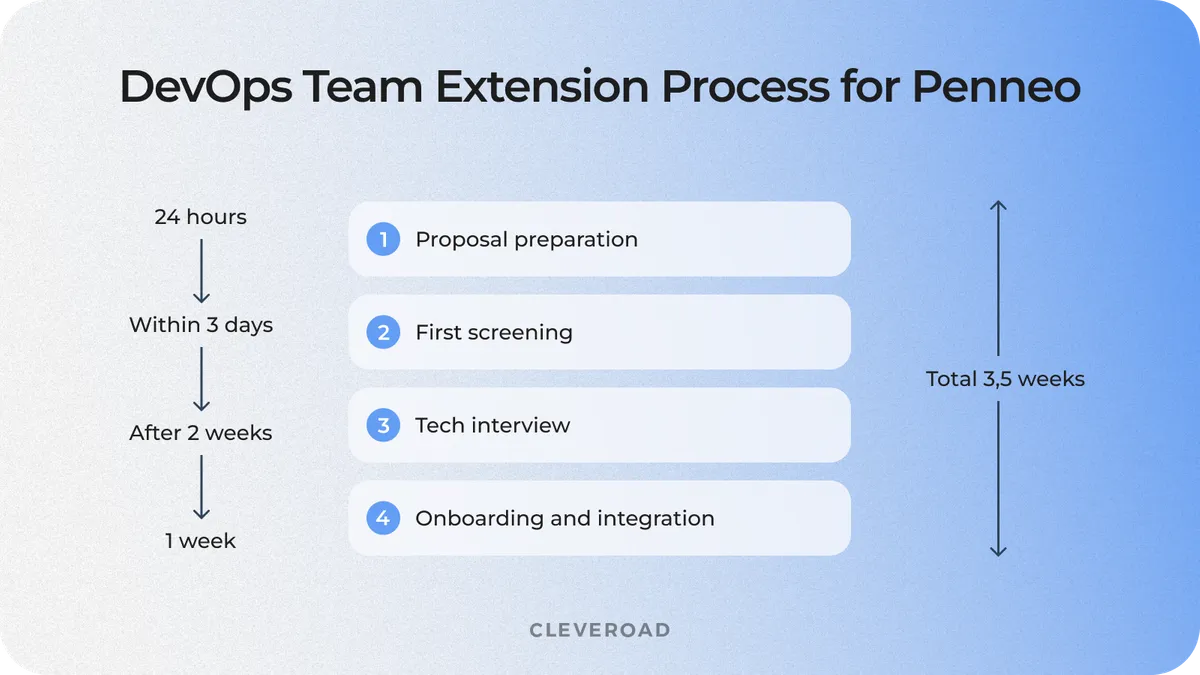 Recruiting process for DevOps team augmentation for Penneo