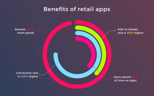 Retail App Development: Importance And Must-Have Features