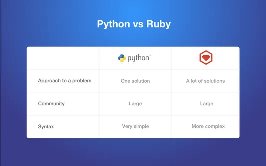 Python Vs Other Programming Languages