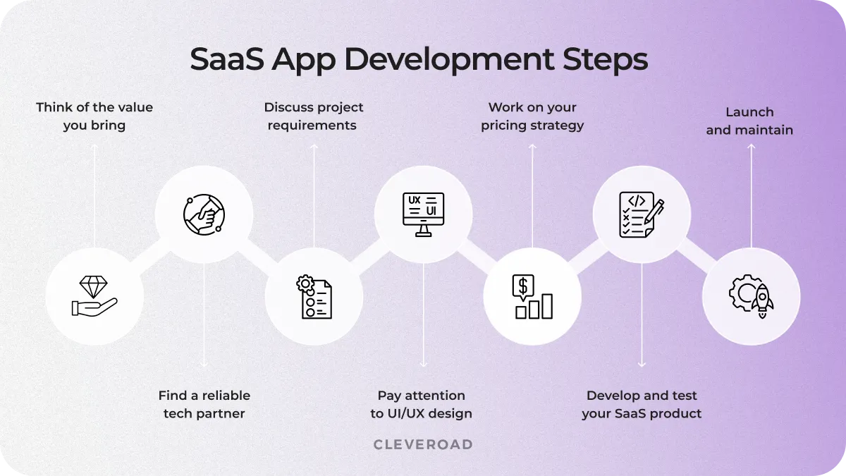 SaaS App Development Steps