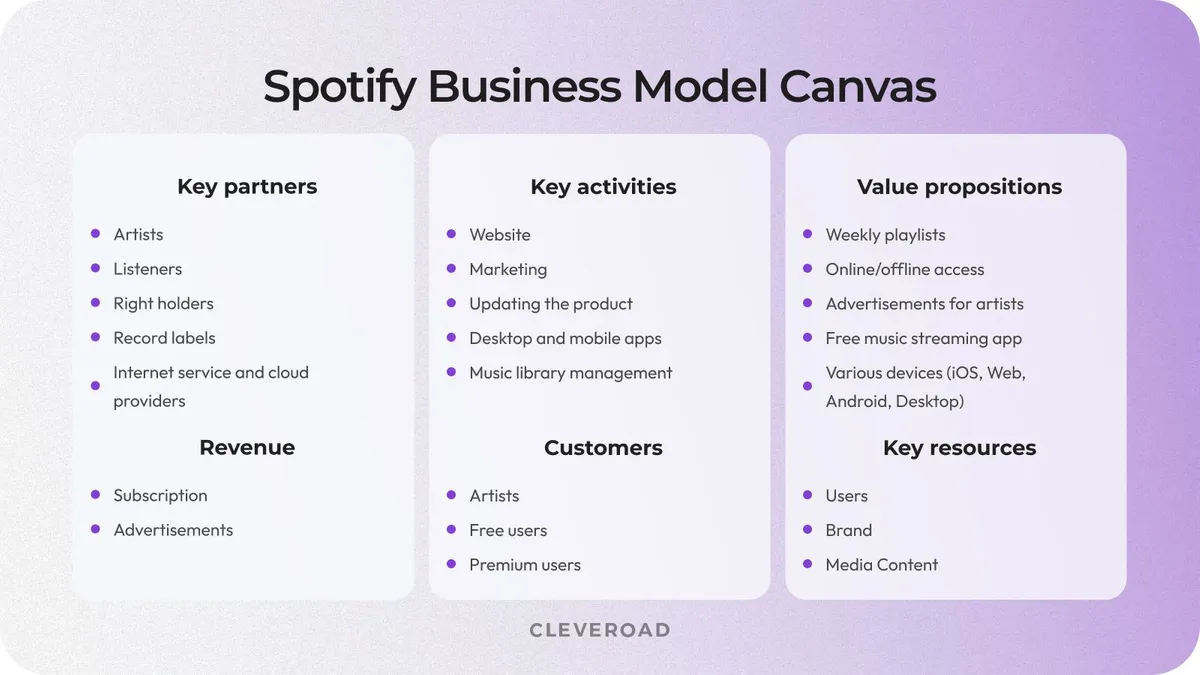 spotify's business canvas