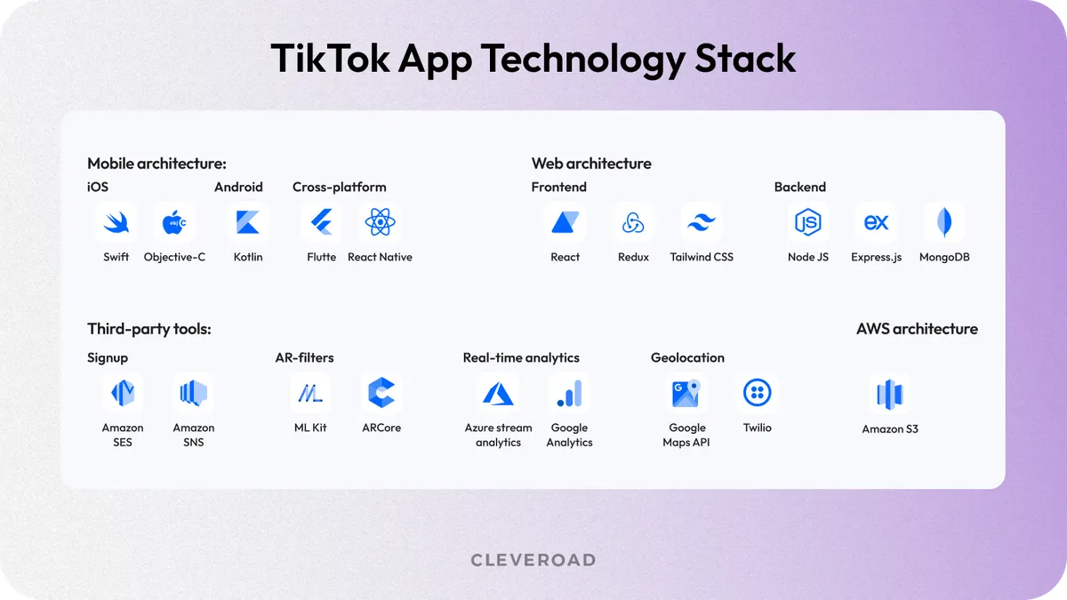 Tech Stack For TikTok-Like Apps