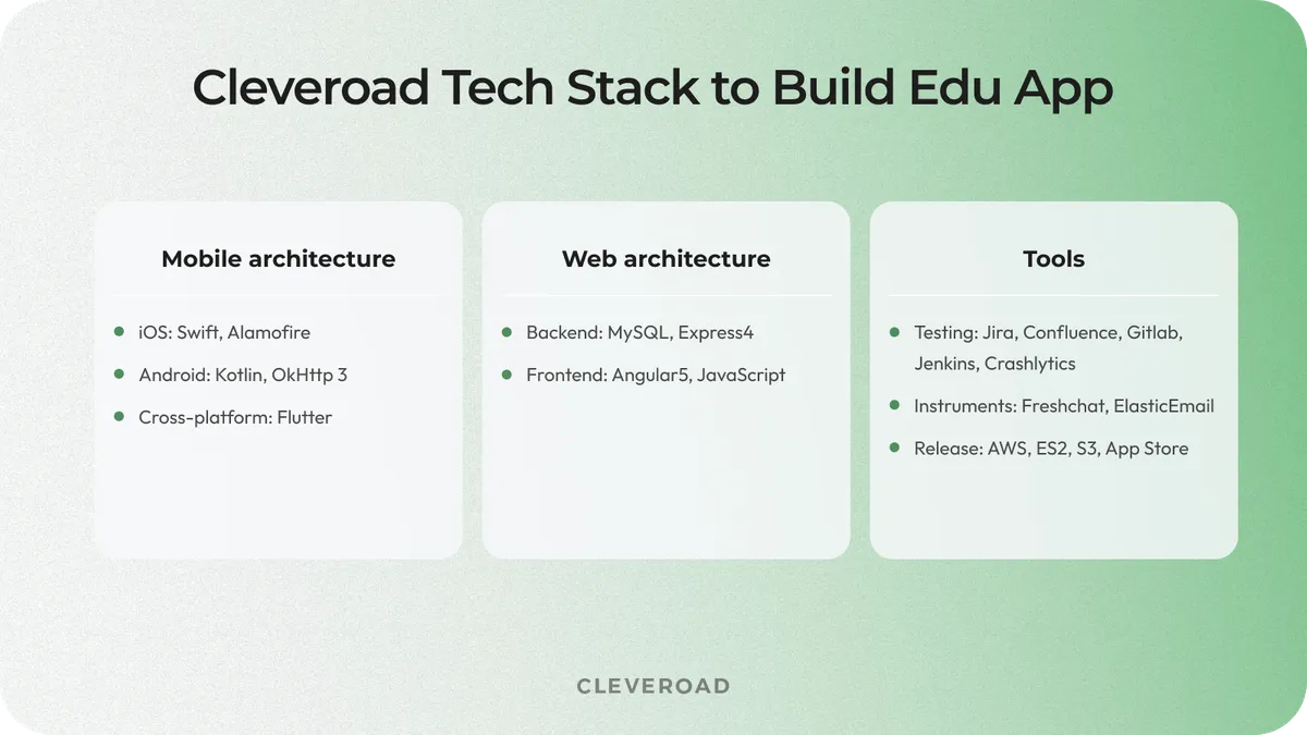 The average technology stack Cleveroad developers use to create educational apps