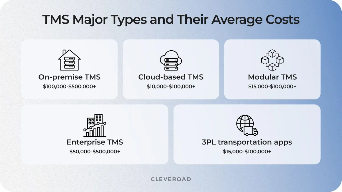 TMS major types and their average costs