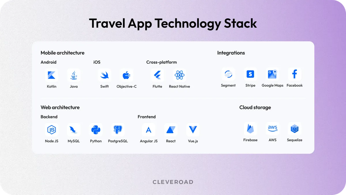 Travel App Technology Stack