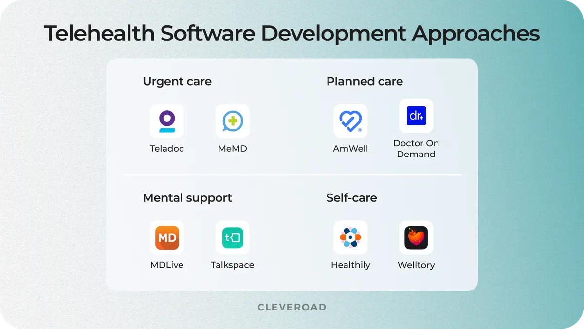 Types of telehealth software