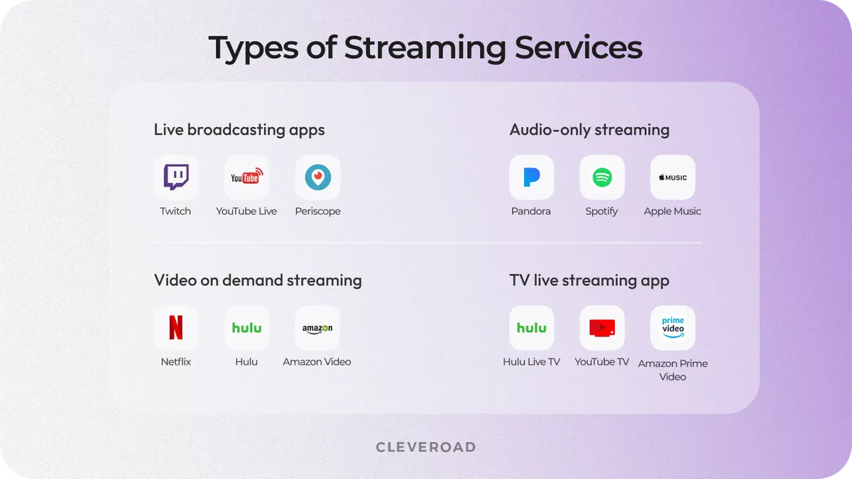 Types of the streaming services