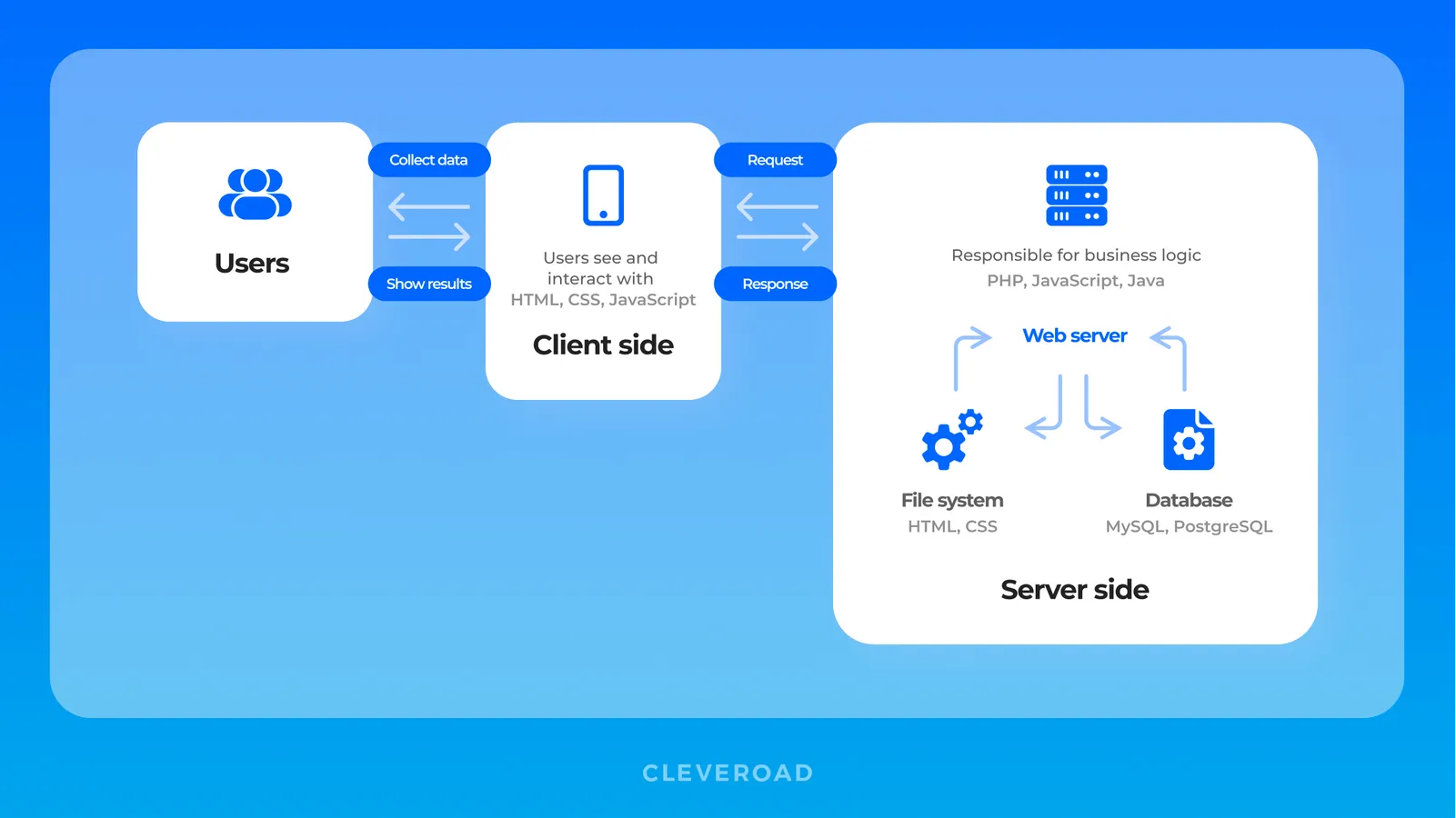 Understanding The Web Application Architecture Fundamentals