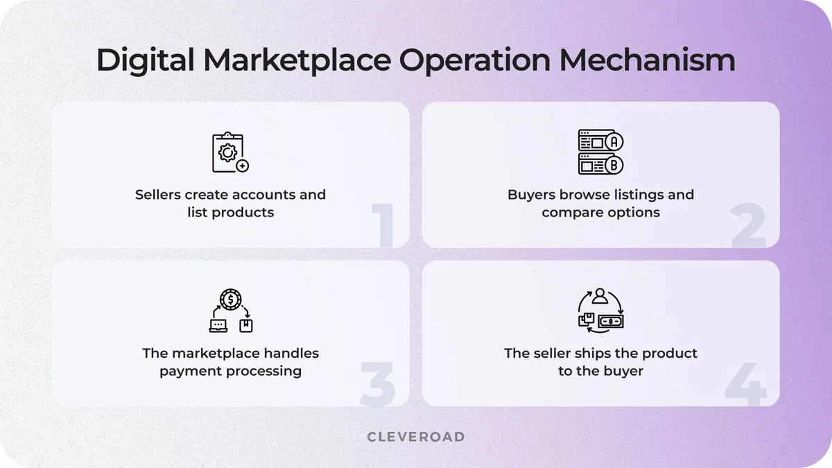 web marketplace how it works
