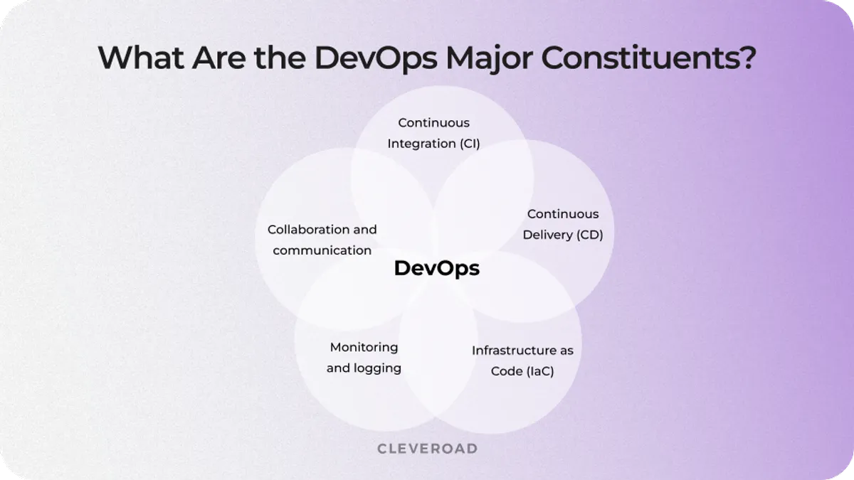 What is DevOps and how it works