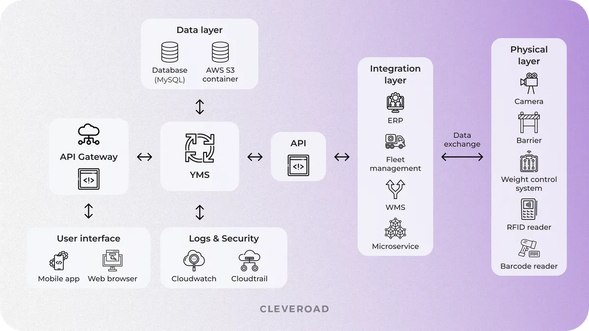 Yard management system's solution architecture made by Cleveroad